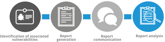 Early Warning Vulnerability Process